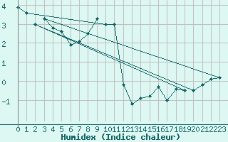 Courbe de l'humidex pour Fahy (Sw)