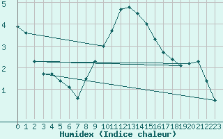 Courbe de l'humidex pour Gardelegen