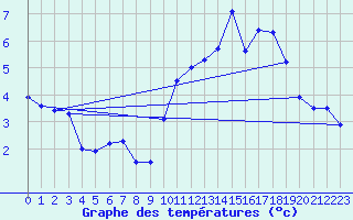 Courbe de tempratures pour Trappes (78)