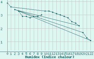 Courbe de l'humidex pour Hano