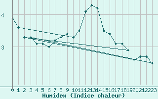 Courbe de l'humidex pour Emden-Koenigspolder