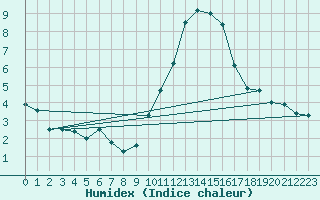 Courbe de l'humidex pour Angoulme - Brie Champniers (16)