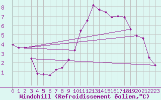 Courbe du refroidissement olien pour Jonzac (17)