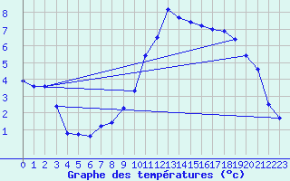 Courbe de tempratures pour Jonzac (17)