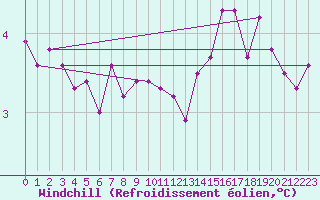 Courbe du refroidissement olien pour Ouessant (29)