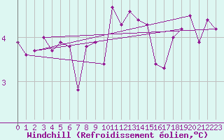 Courbe du refroidissement olien pour Trgueux (22)