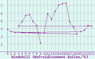 Courbe du refroidissement olien pour Koksijde (Be)
