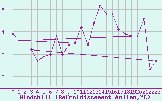 Courbe du refroidissement olien pour Mona