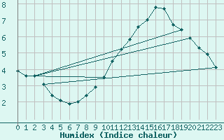 Courbe de l'humidex pour Chouilly (51)