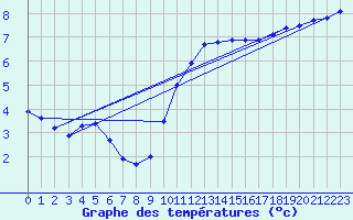 Courbe de tempratures pour Schleiz