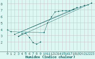 Courbe de l'humidex pour Schleiz