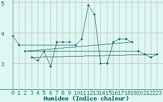 Courbe de l'humidex pour Sorcy-Bauthmont (08)