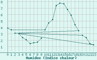 Courbe de l'humidex pour Kremsmuenster