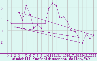 Courbe du refroidissement olien pour Saint-Vrand (69)