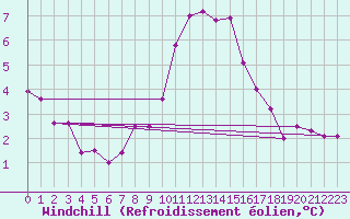 Courbe du refroidissement olien pour Feldkirch
