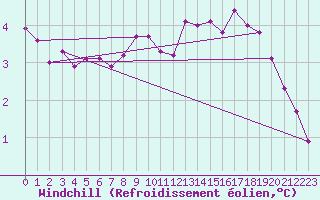 Courbe du refroidissement olien pour Houdelaincourt (55)