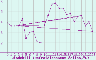 Courbe du refroidissement olien pour Fix-Saint-Geneys (43)