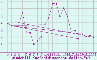 Courbe du refroidissement olien pour Constance (All)