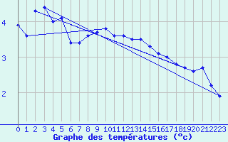 Courbe de tempratures pour Kiel-Holtenau