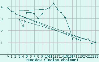 Courbe de l'humidex pour Nancy - Ochey (54)