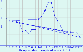 Courbe de tempratures pour Gros-Rderching (57)