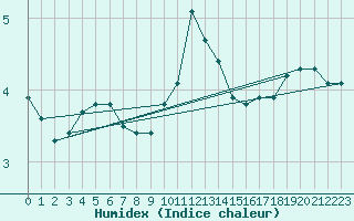 Courbe de l'humidex pour Renwez (08)