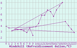 Courbe du refroidissement olien pour Cabo Peas
