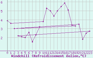 Courbe du refroidissement olien pour Anse (69)