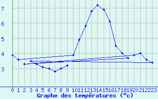 Courbe de tempratures pour Castellfort
