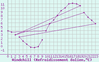 Courbe du refroidissement olien pour Biache-Saint-Vaast (62)