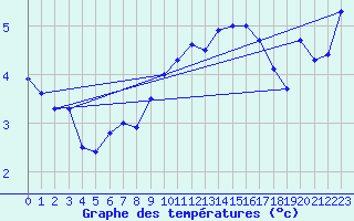 Courbe de tempratures pour Oehringen