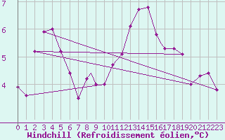 Courbe du refroidissement olien pour Benson