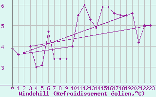 Courbe du refroidissement olien pour Tarancon