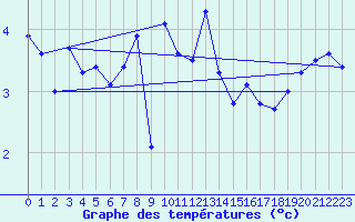 Courbe de tempratures pour Tain Range