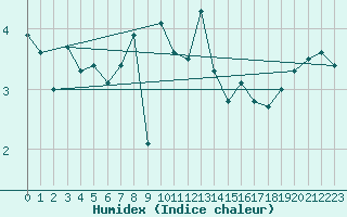 Courbe de l'humidex pour Tain Range