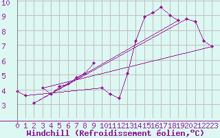 Courbe du refroidissement olien pour Saint-Jean-de-Vedas (34)