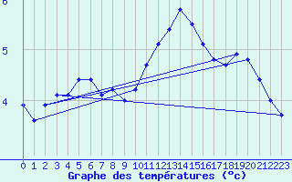 Courbe de tempratures pour Chteauroux (36)