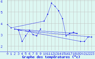 Courbe de tempratures pour Roth