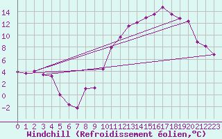 Courbe du refroidissement olien pour Gourdon (46)