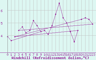 Courbe du refroidissement olien pour Scampton