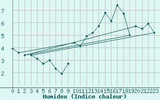 Courbe de l'humidex pour Cap de la Hve (76)