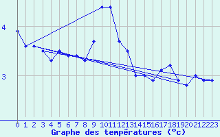 Courbe de tempratures pour Great Dun Fell