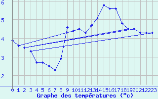 Courbe de tempratures pour Neuchatel (Sw)