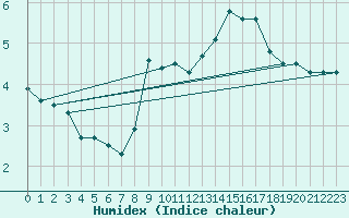 Courbe de l'humidex pour Neuchatel (Sw)