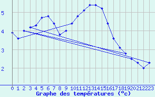 Courbe de tempratures pour Abed