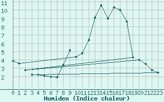 Courbe de l'humidex pour Formigures (66)