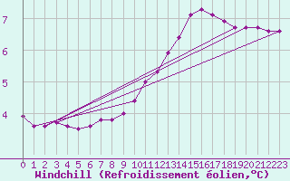 Courbe du refroidissement olien pour Douzy (08)