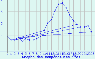 Courbe de tempratures pour Geisenheim