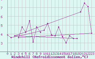 Courbe du refroidissement olien pour Lake Vyrnwy