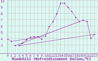 Courbe du refroidissement olien pour Lamballe (22)